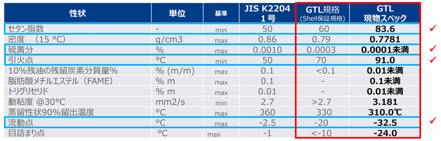 GTL 燃料 最もクリーンなディーゼル燃料